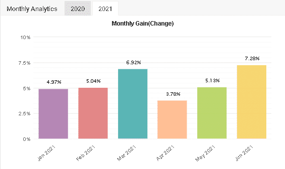 Monthly Gain