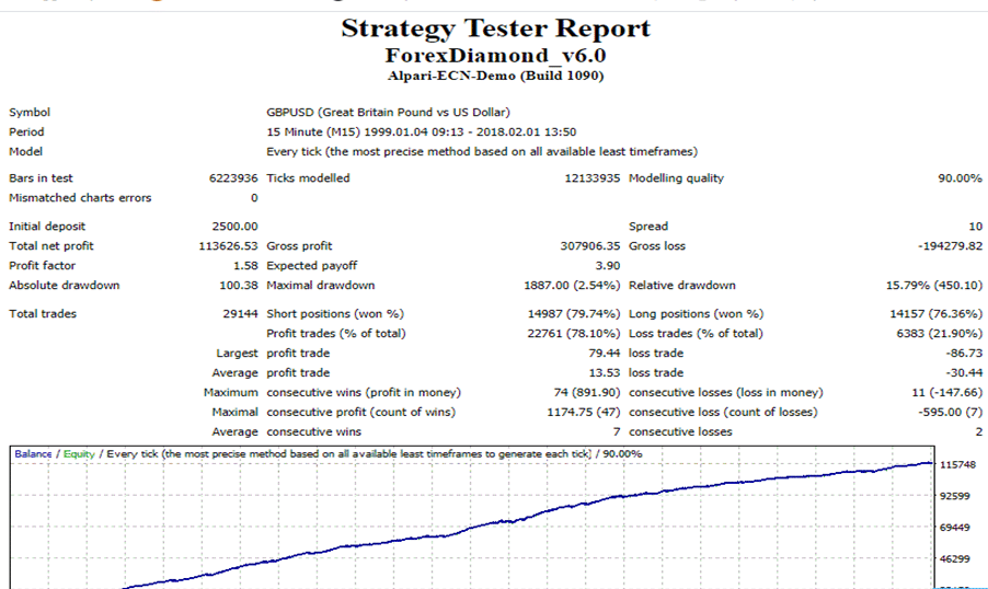Forex Diamond Strategy Tester Report