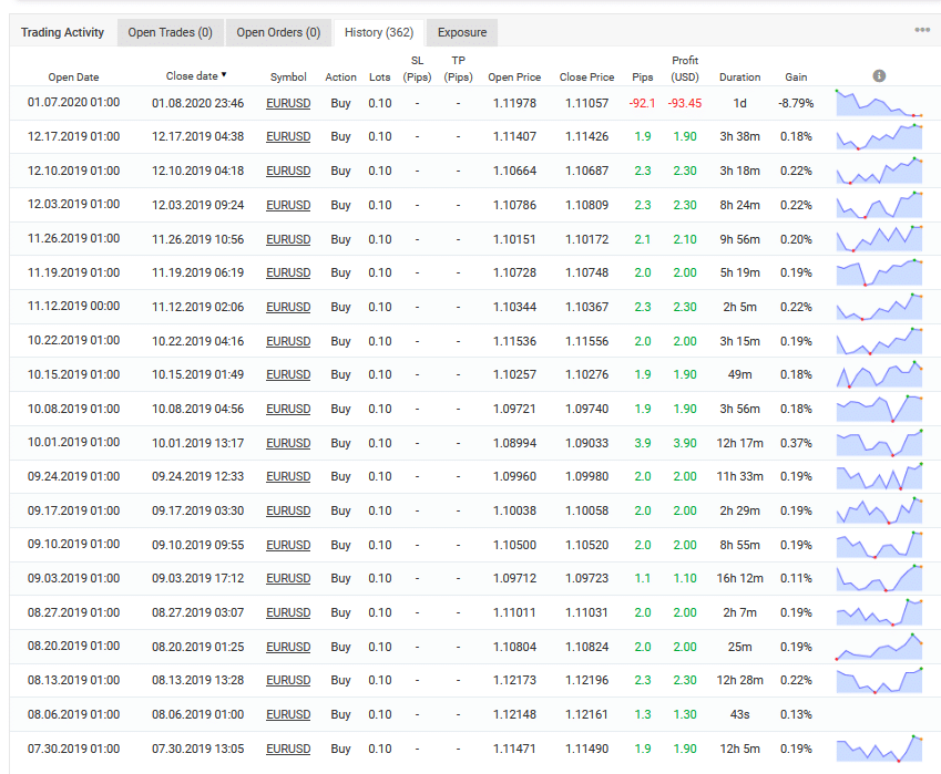 Trading Activity