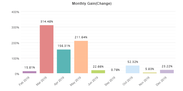 Monthly gain