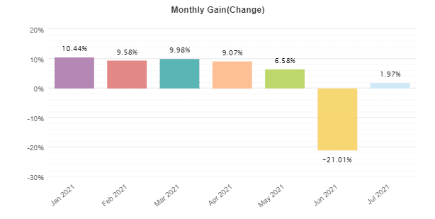 Monthly gain