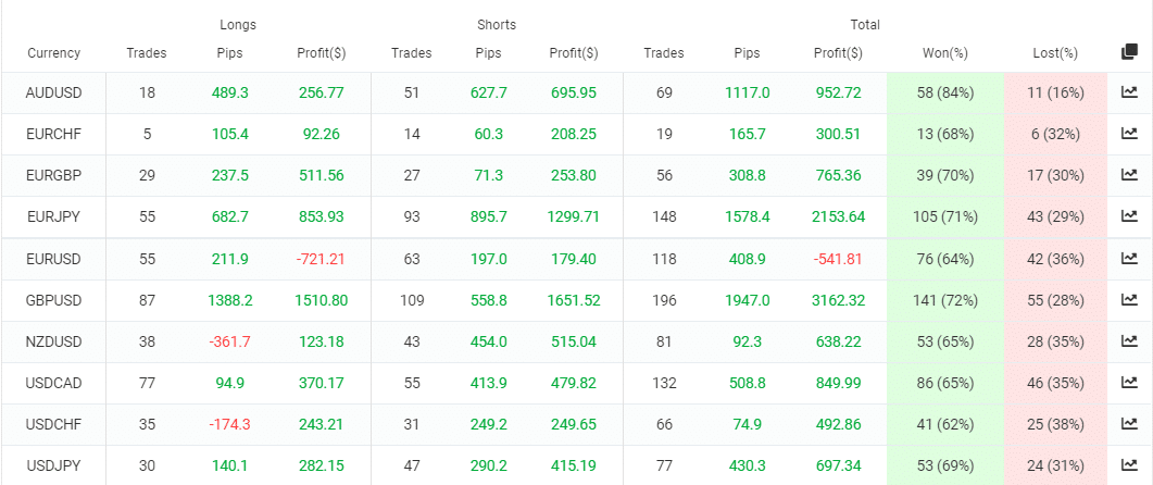 Currency pairs