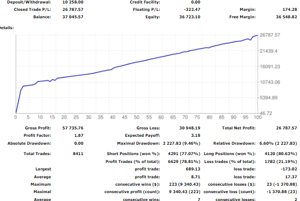 Performance stats of the accounts