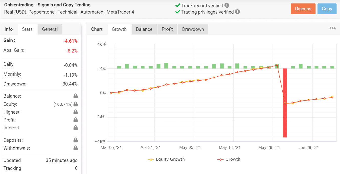 Ohlsen Trading account chart
