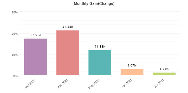 Monthly gain