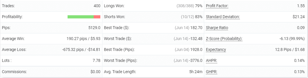 Trading Results