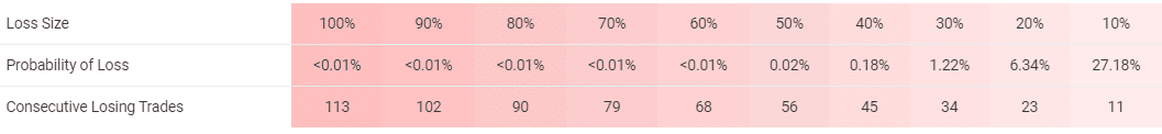 Medium risks