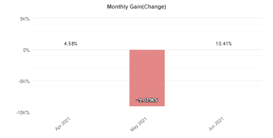 Monthly gain