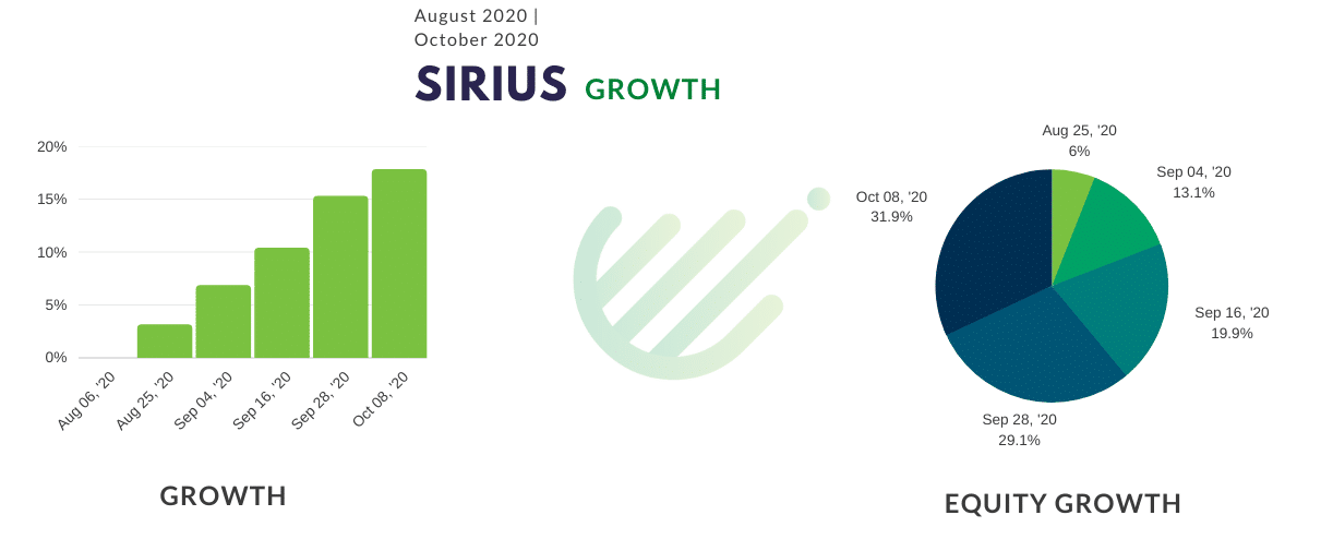 Sirius growth