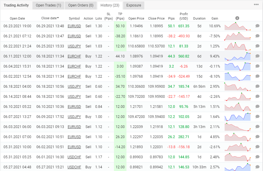 Wrenfx EA trading history