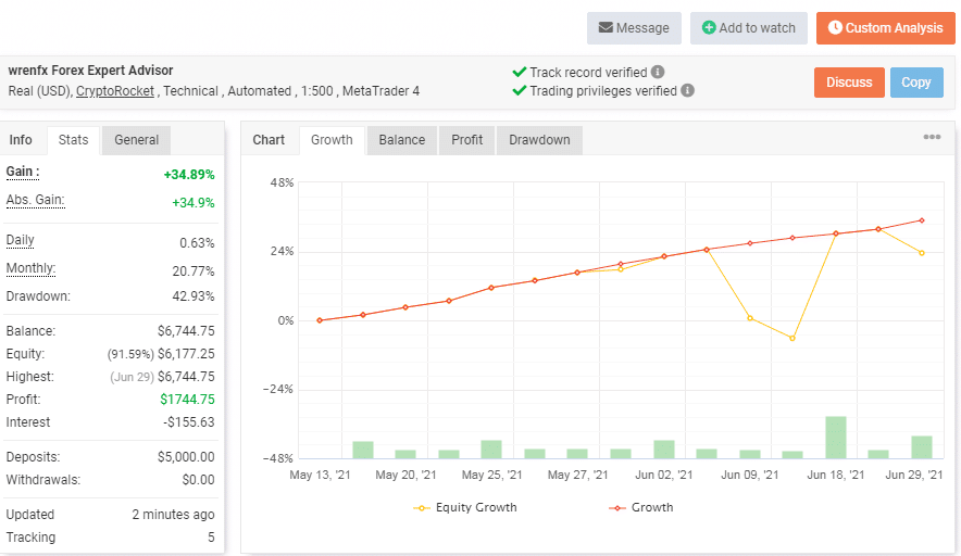 Wrenfx EA Trading Results chart