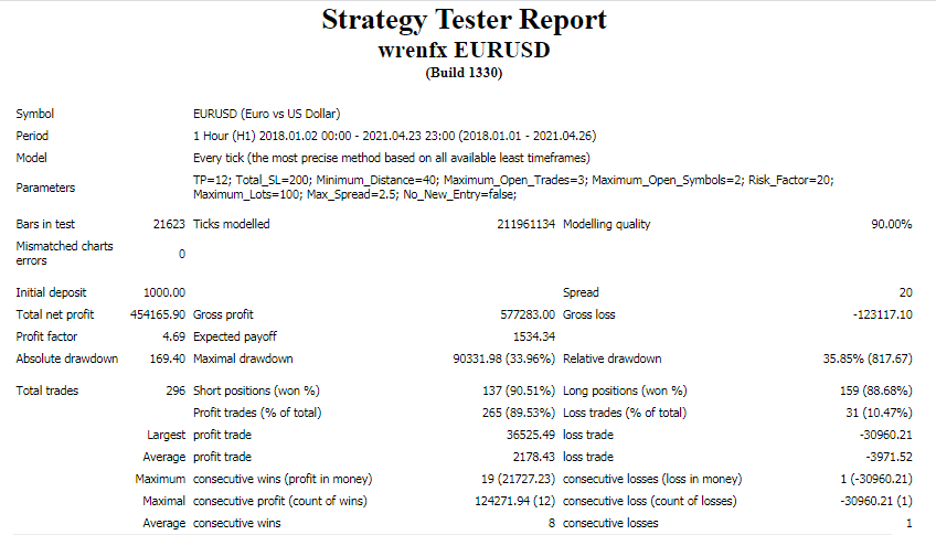 Wrenfx EA Strategy tester report