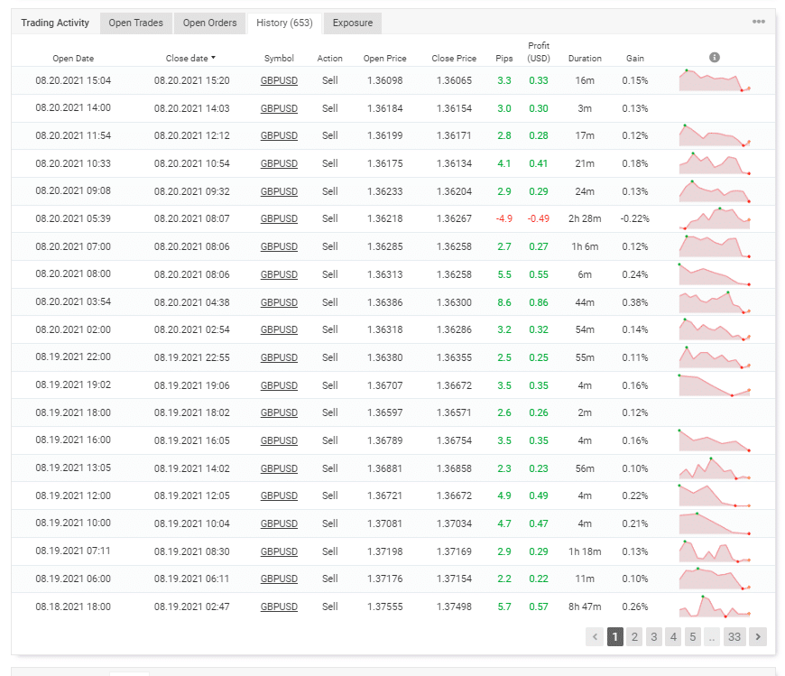 Trading history on Myfxbook