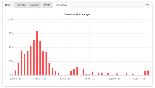 The drawdown value of the robot