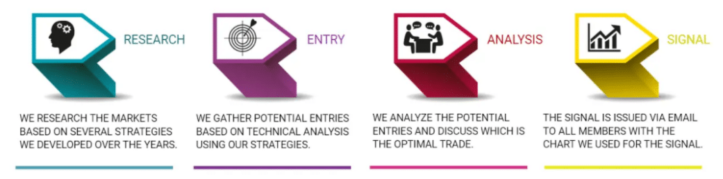 The 4-step process each signal passes through