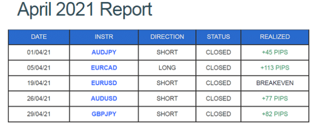 Trading statistics for April 2021