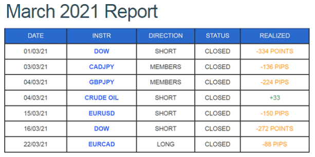 Trading statistics for March 2021