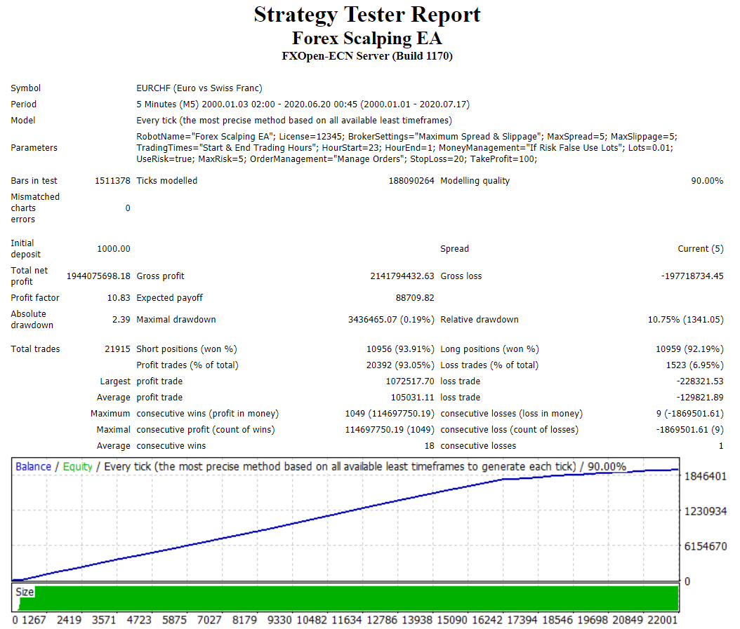 Forex Scalping EA backtest report