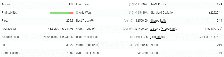 Forex Scalping EA trading details