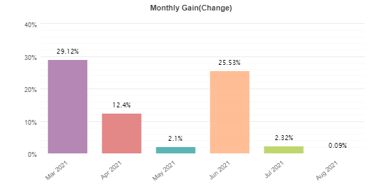 Forex Scalping EA monthly results