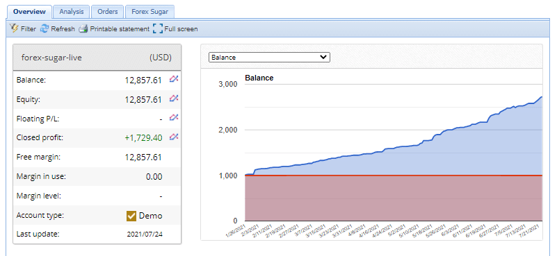 Live records on FXBlue