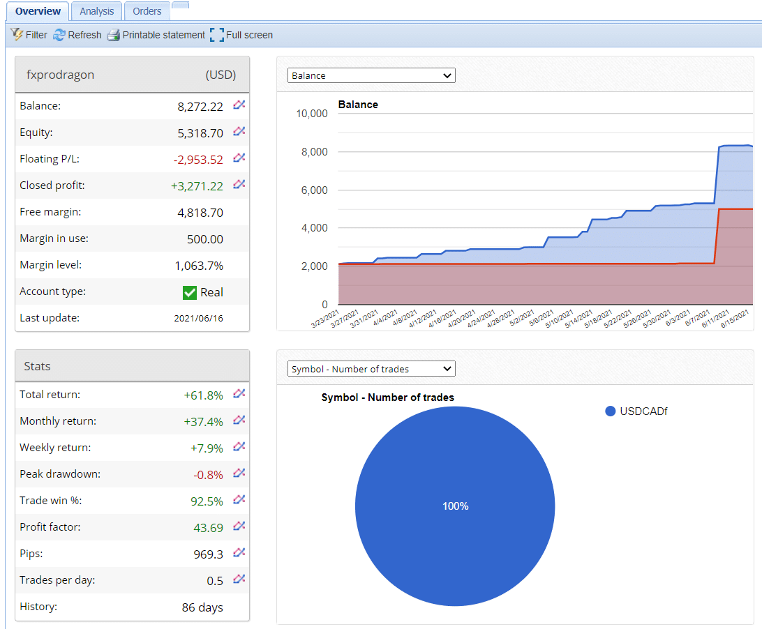 Growth chart for FxPro Dragon