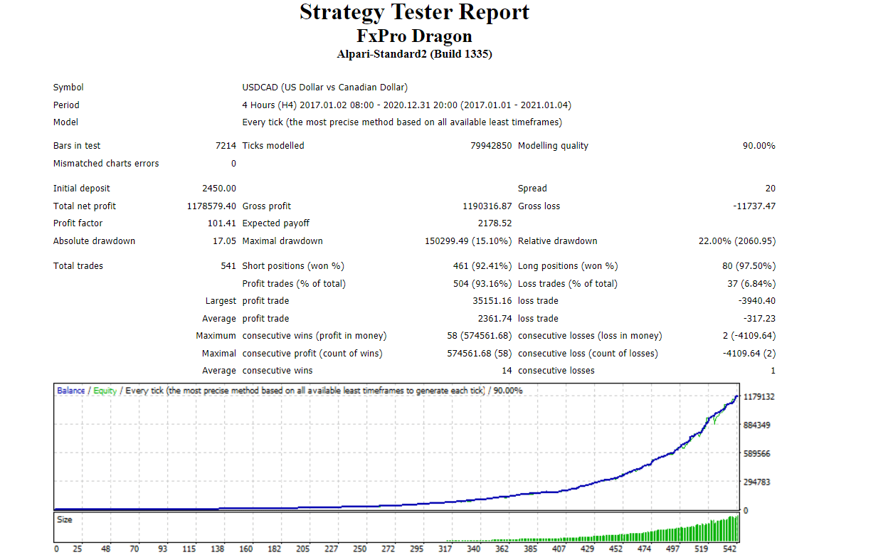 Backtesting results for the USD/CAD pair
