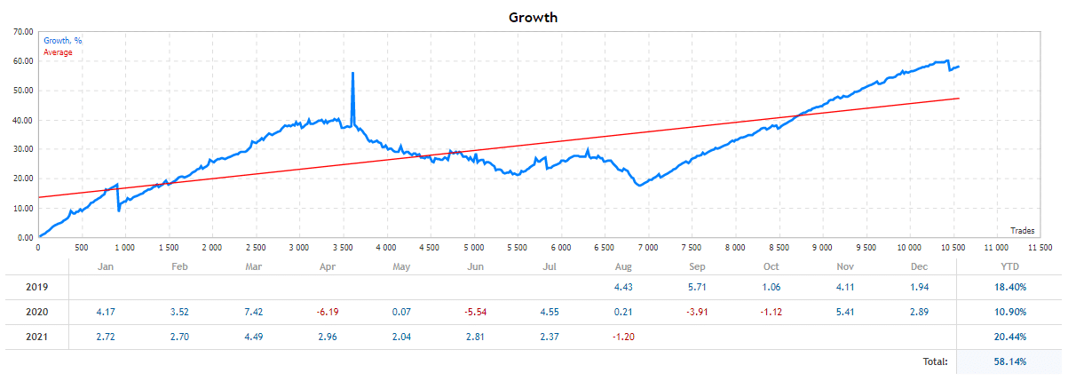 Grid King growth chart