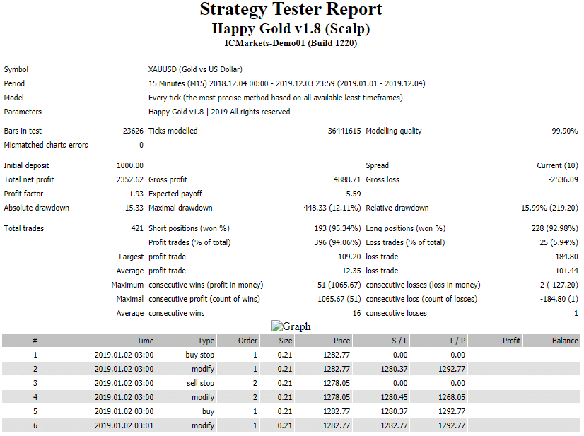 Backtesting report for Happy Gold EA