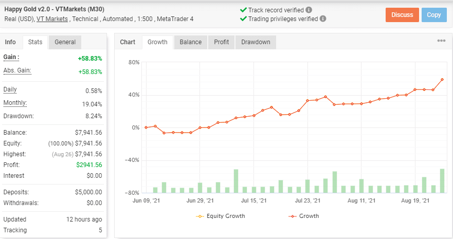 Growth chart for Happy Gold EA along with trading stats