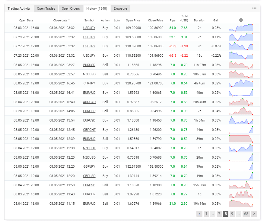 Trading history on Myfxbook