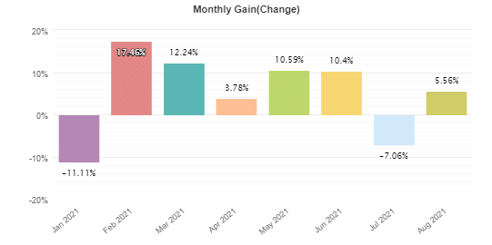 NightVision EA monthly trading activities