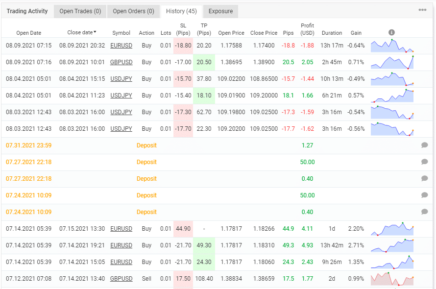 The trading history of the account