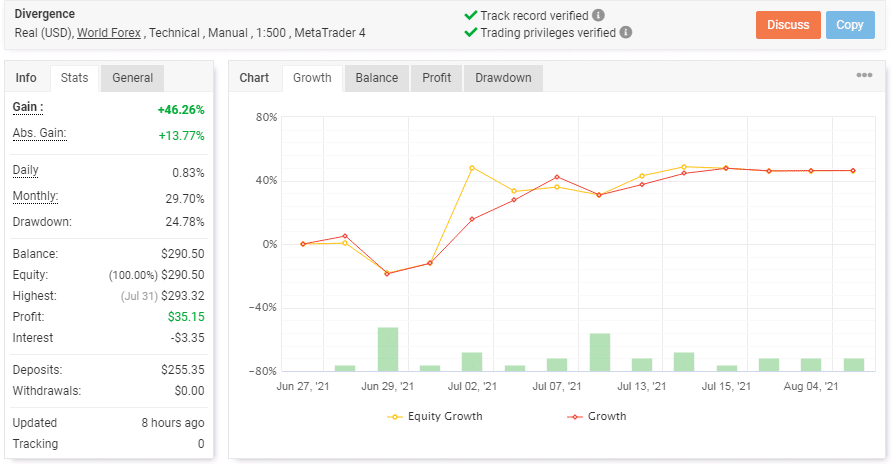 Chart highlighting the trading results of PZ Divergence