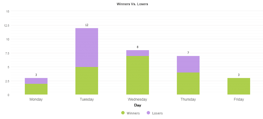 Trades made from Monday to Friday displayed on the bar graph