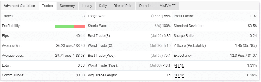 The trading performance of PZ Divergence