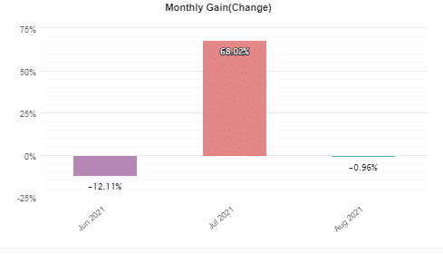 Bar graph showing the account’s monthly gain from June 2021 to August 2021