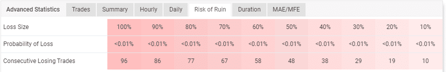The account’s risk of ruin