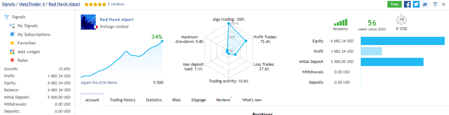 Red Hawk trading results
