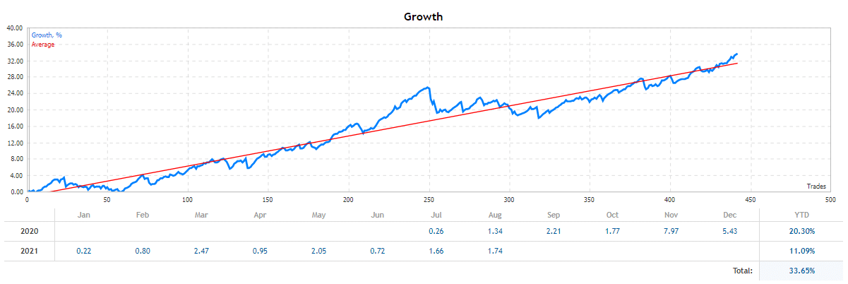 Red Hawk growth chart