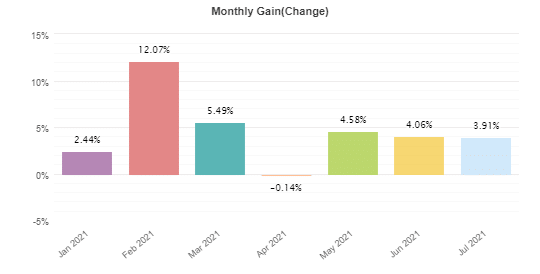 Stenvall Mark III monthly trading results