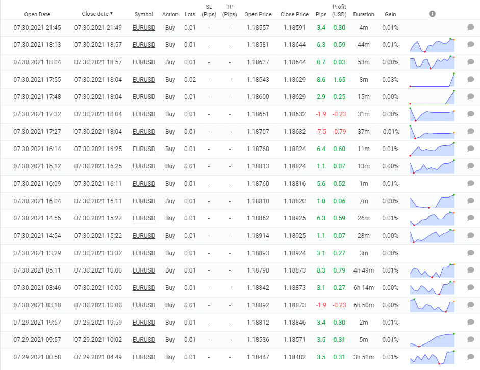 Vigorous EA trading results details