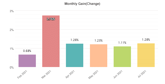 Vigorous EA monthly results