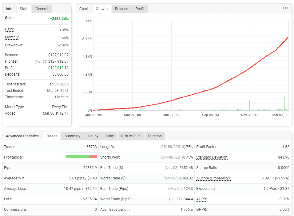 Vigorous EA backtest report for EURUSD currency pair