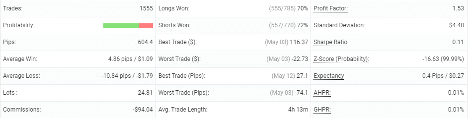 Vigorous EA trading results details