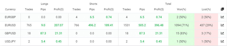 Trading results for EURGBP, EURUSD, GBPUSD and USDJPY