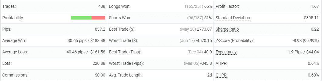 FX Rapid EA statistics