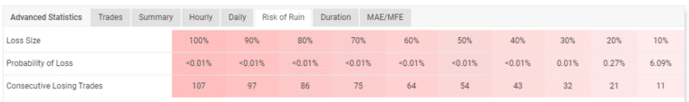 Table highlighting the account’s risk of ruin