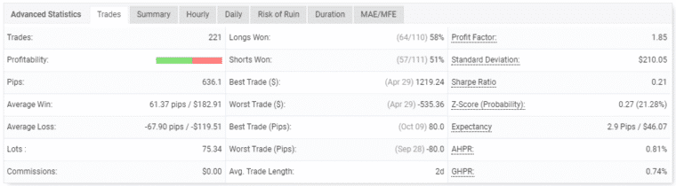 Performance of trades