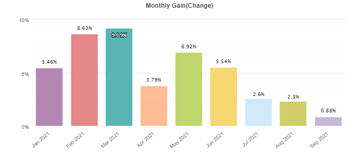 FXSecret Immortal monthly profits